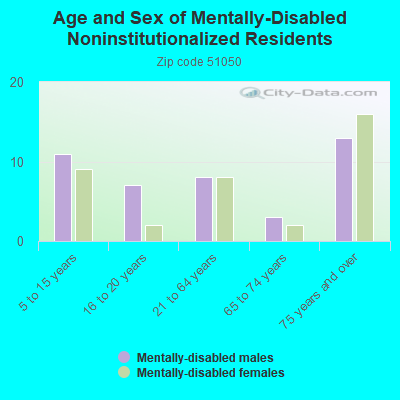 Age and Sex of Mentally-Disabled Noninstitutionalized Residents