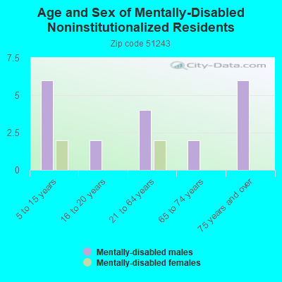 Age and Sex of Mentally-Disabled Noninstitutionalized Residents