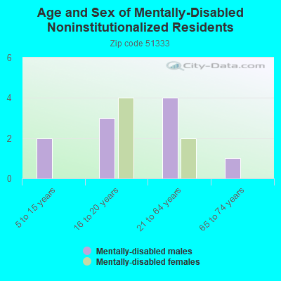 Age and Sex of Mentally-Disabled Noninstitutionalized Residents