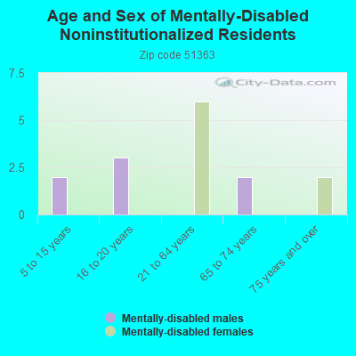 Age and Sex of Mentally-Disabled Noninstitutionalized Residents