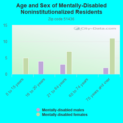 Age and Sex of Mentally-Disabled Noninstitutionalized Residents