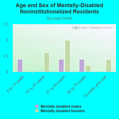 Age and Sex of Mentally-Disabled Noninstitutionalized Residents