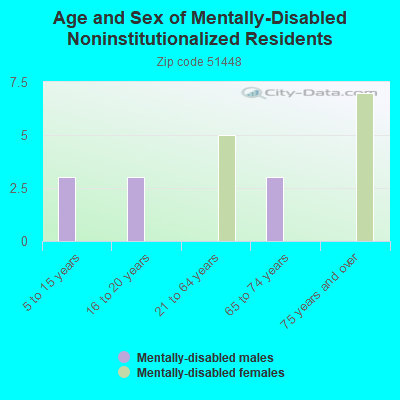 Age and Sex of Mentally-Disabled Noninstitutionalized Residents