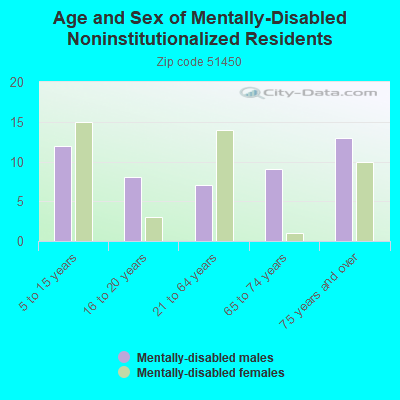 Age and Sex of Mentally-Disabled Noninstitutionalized Residents