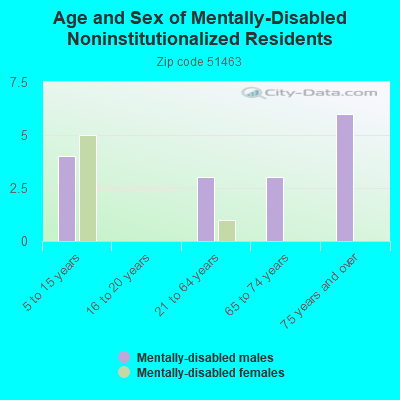 Age and Sex of Mentally-Disabled Noninstitutionalized Residents