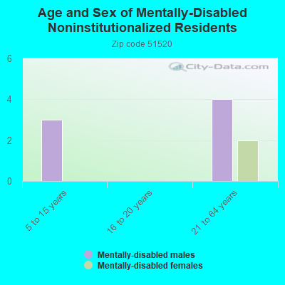 Age and Sex of Mentally-Disabled Noninstitutionalized Residents