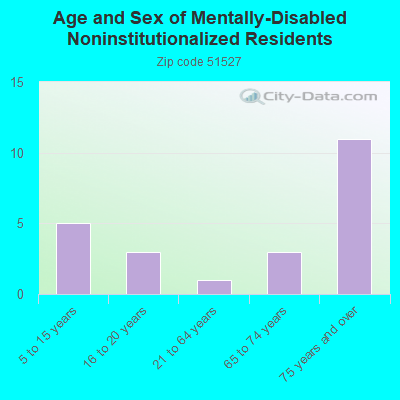 Age and Sex of Mentally-Disabled Noninstitutionalized Residents