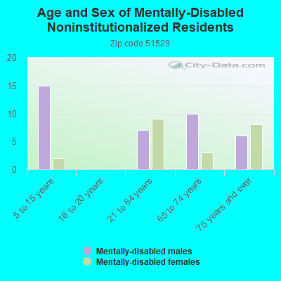 Age and Sex of Mentally-Disabled Noninstitutionalized Residents