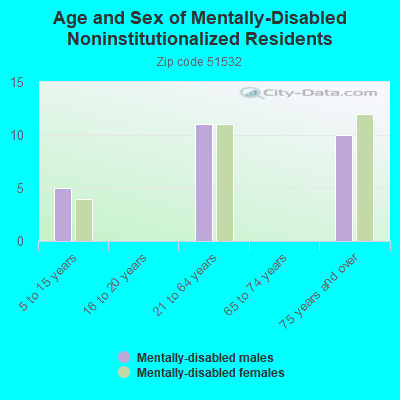 Age and Sex of Mentally-Disabled Noninstitutionalized Residents