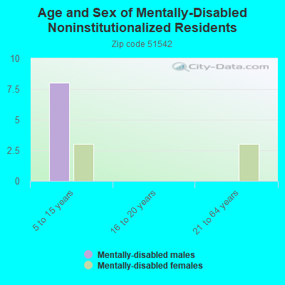 Age and Sex of Mentally-Disabled Noninstitutionalized Residents