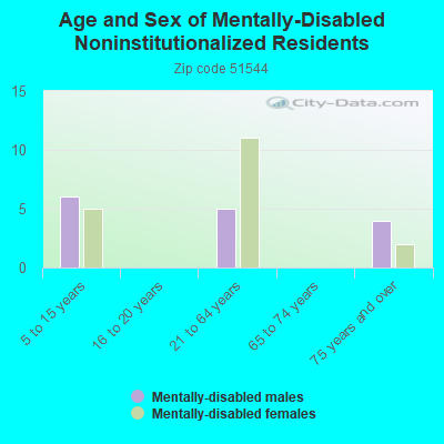 Age and Sex of Mentally-Disabled Noninstitutionalized Residents