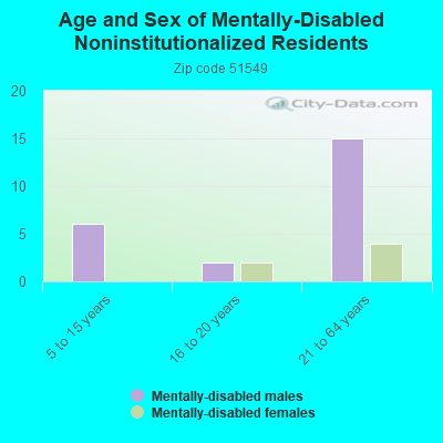 Age and Sex of Mentally-Disabled Noninstitutionalized Residents