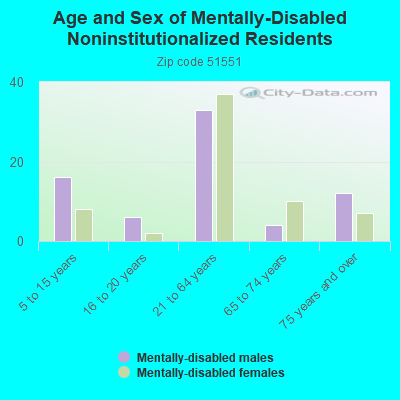 Age and Sex of Mentally-Disabled Noninstitutionalized Residents