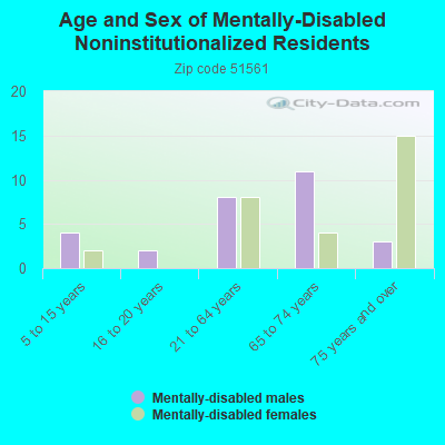 Age and Sex of Mentally-Disabled Noninstitutionalized Residents