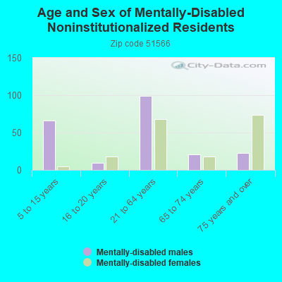 Age and Sex of Mentally-Disabled Noninstitutionalized Residents