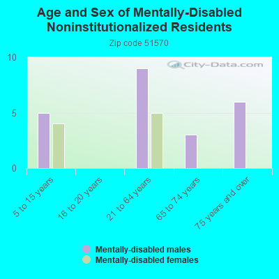 Age and Sex of Mentally-Disabled Noninstitutionalized Residents