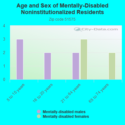 Age and Sex of Mentally-Disabled Noninstitutionalized Residents