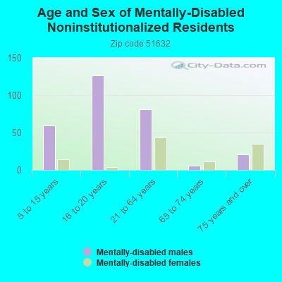 Age and Sex of Mentally-Disabled Noninstitutionalized Residents