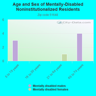 Age and Sex of Mentally-Disabled Noninstitutionalized Residents