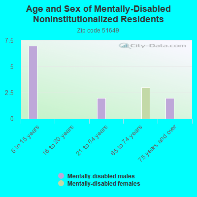 Age and Sex of Mentally-Disabled Noninstitutionalized Residents