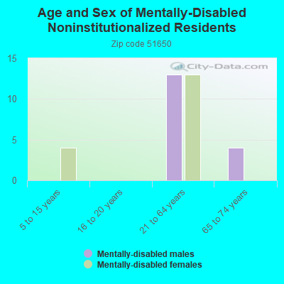 Age and Sex of Mentally-Disabled Noninstitutionalized Residents