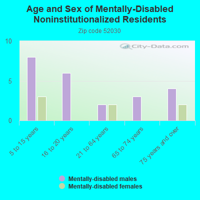 Age and Sex of Mentally-Disabled Noninstitutionalized Residents