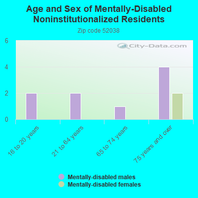 Age and Sex of Mentally-Disabled Noninstitutionalized Residents