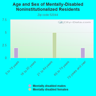 Age and Sex of Mentally-Disabled Noninstitutionalized Residents