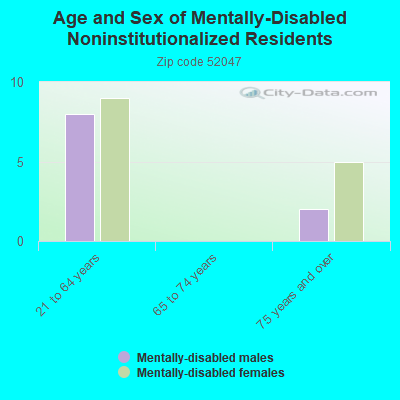 Age and Sex of Mentally-Disabled Noninstitutionalized Residents