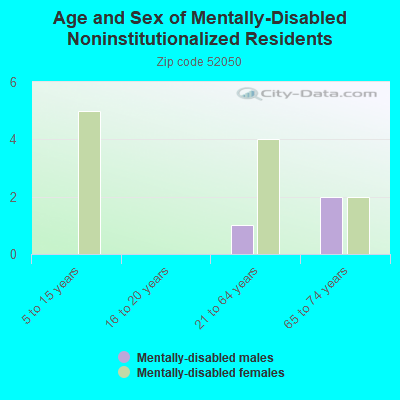 Age and Sex of Mentally-Disabled Noninstitutionalized Residents