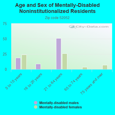 Age and Sex of Mentally-Disabled Noninstitutionalized Residents