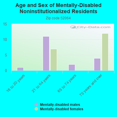 Age and Sex of Mentally-Disabled Noninstitutionalized Residents