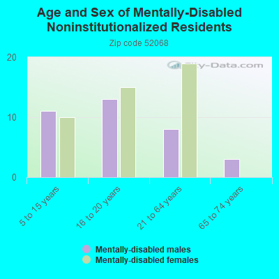 Age and Sex of Mentally-Disabled Noninstitutionalized Residents