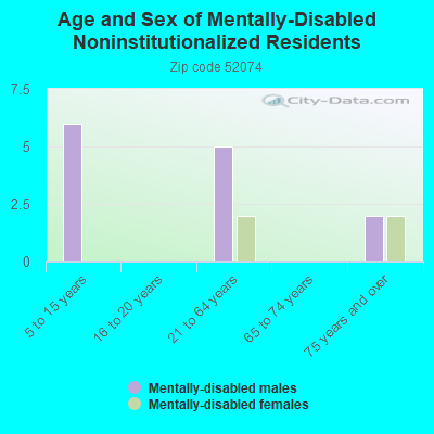 Age and Sex of Mentally-Disabled Noninstitutionalized Residents