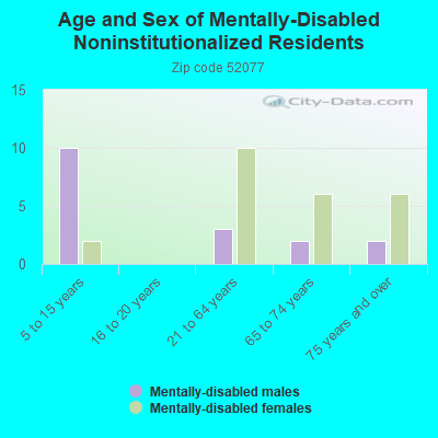 Age and Sex of Mentally-Disabled Noninstitutionalized Residents