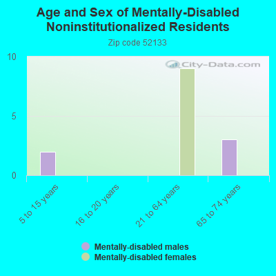 Age and Sex of Mentally-Disabled Noninstitutionalized Residents