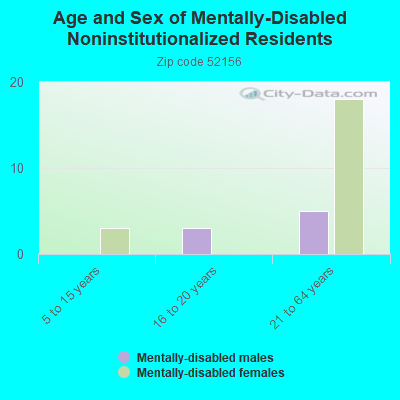 Age and Sex of Mentally-Disabled Noninstitutionalized Residents