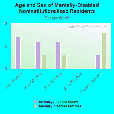 Age and Sex of Mentally-Disabled Noninstitutionalized Residents