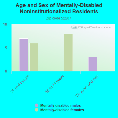 Age and Sex of Mentally-Disabled Noninstitutionalized Residents