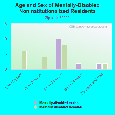 Age and Sex of Mentally-Disabled Noninstitutionalized Residents