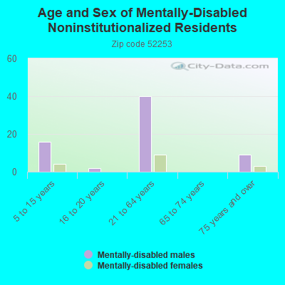 Age and Sex of Mentally-Disabled Noninstitutionalized Residents