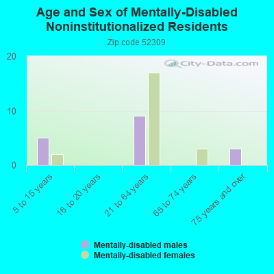 Age and Sex of Mentally-Disabled Noninstitutionalized Residents