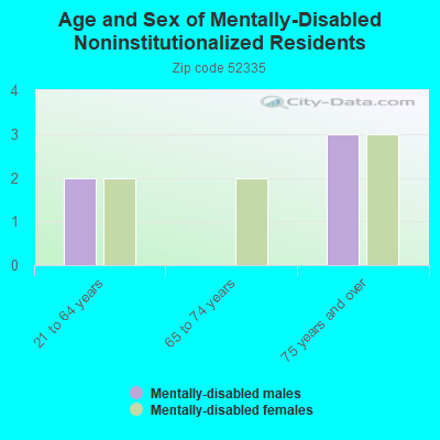 Age and Sex of Mentally-Disabled Noninstitutionalized Residents