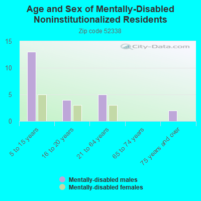 Age and Sex of Mentally-Disabled Noninstitutionalized Residents