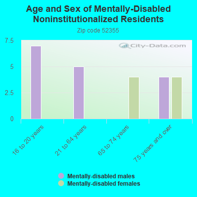 Age and Sex of Mentally-Disabled Noninstitutionalized Residents