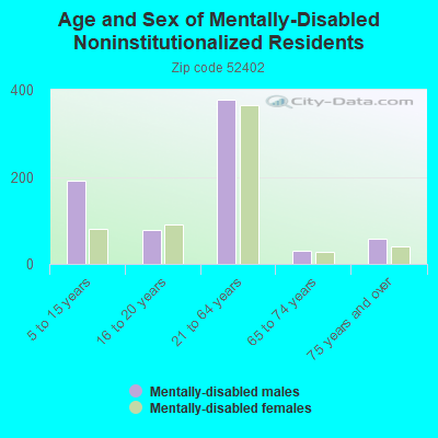 Age and Sex of Mentally-Disabled Noninstitutionalized Residents