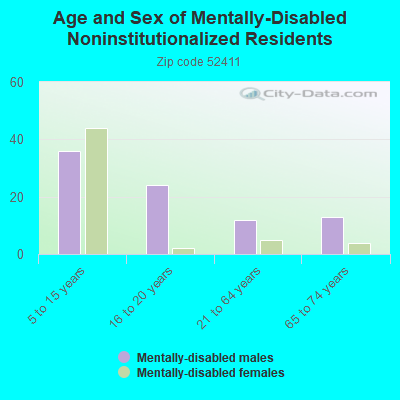 Age and Sex of Mentally-Disabled Noninstitutionalized Residents