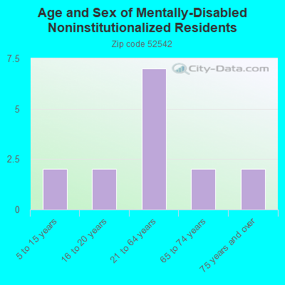 Age and Sex of Mentally-Disabled Noninstitutionalized Residents