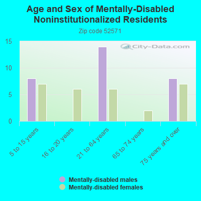 Age and Sex of Mentally-Disabled Noninstitutionalized Residents