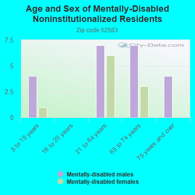 Age and Sex of Mentally-Disabled Noninstitutionalized Residents